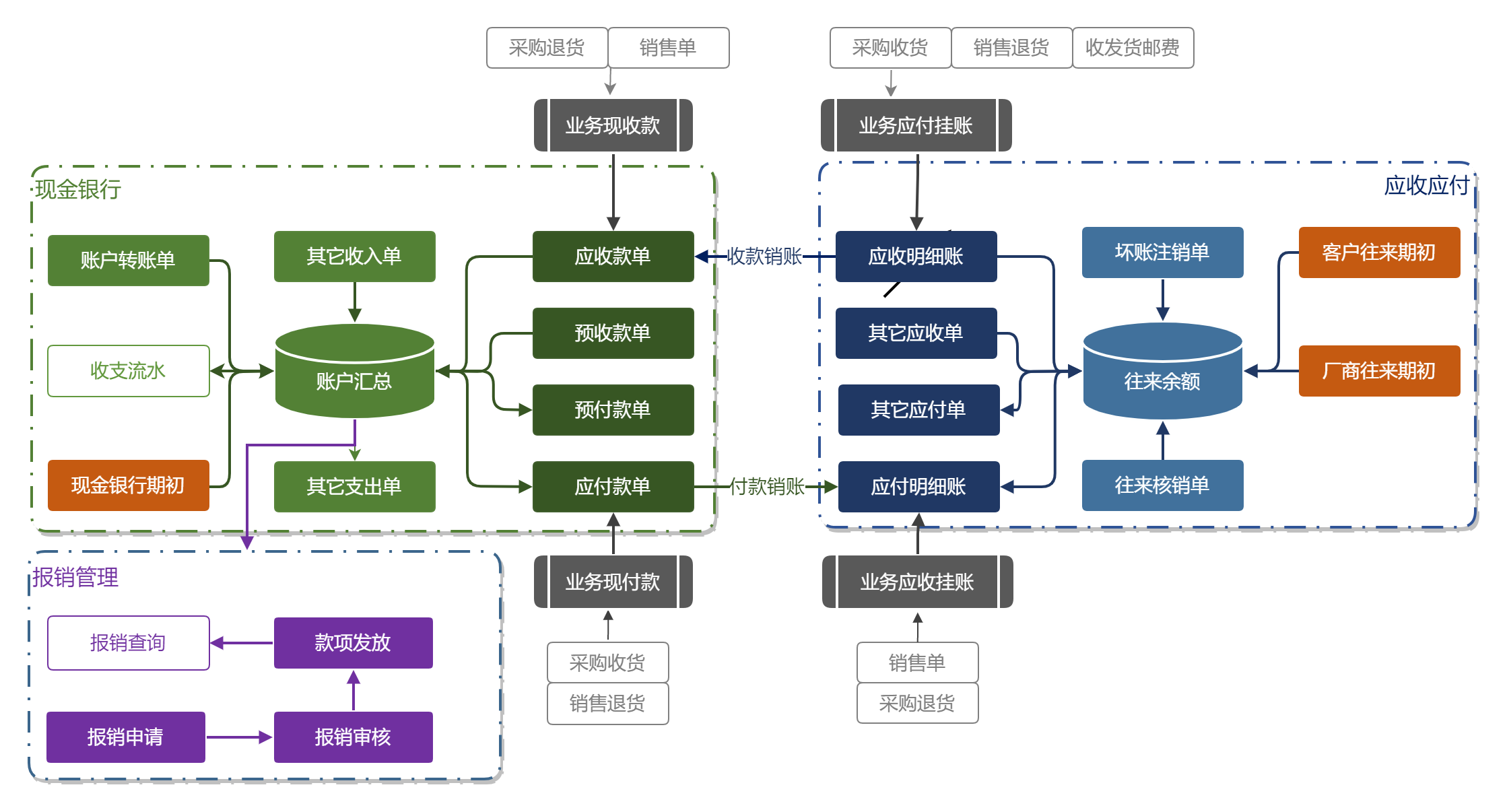 一葫蘆系統流程-維修業務通賬款流程 (1).png